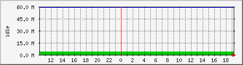 disk01free Traffic Graph