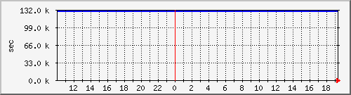 disk01rw Traffic Graph