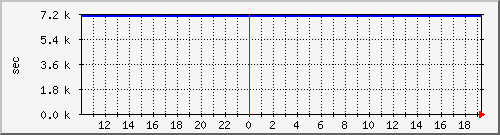 disk02rw Traffic Graph