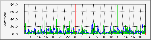load1 Traffic Graph