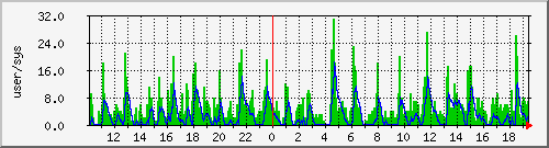 load2 Traffic Graph