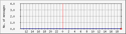 postfix-amavis-clean Traffic Graph